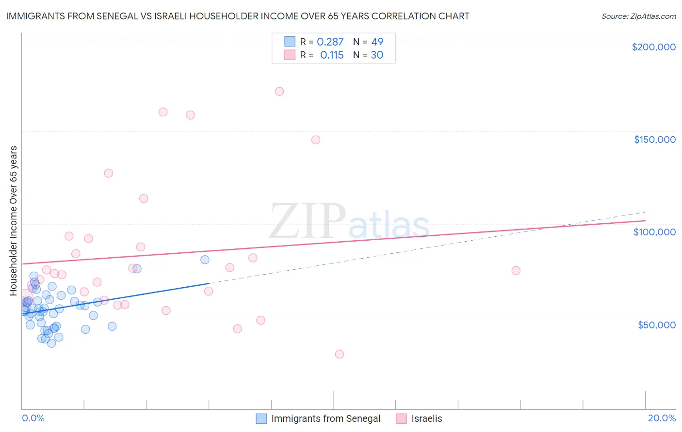 Immigrants from Senegal vs Israeli Householder Income Over 65 years