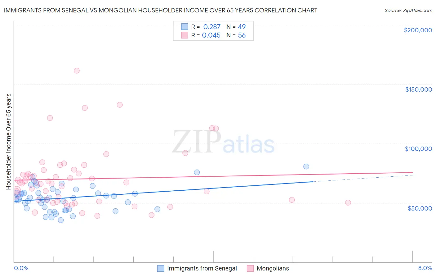 Immigrants from Senegal vs Mongolian Householder Income Over 65 years