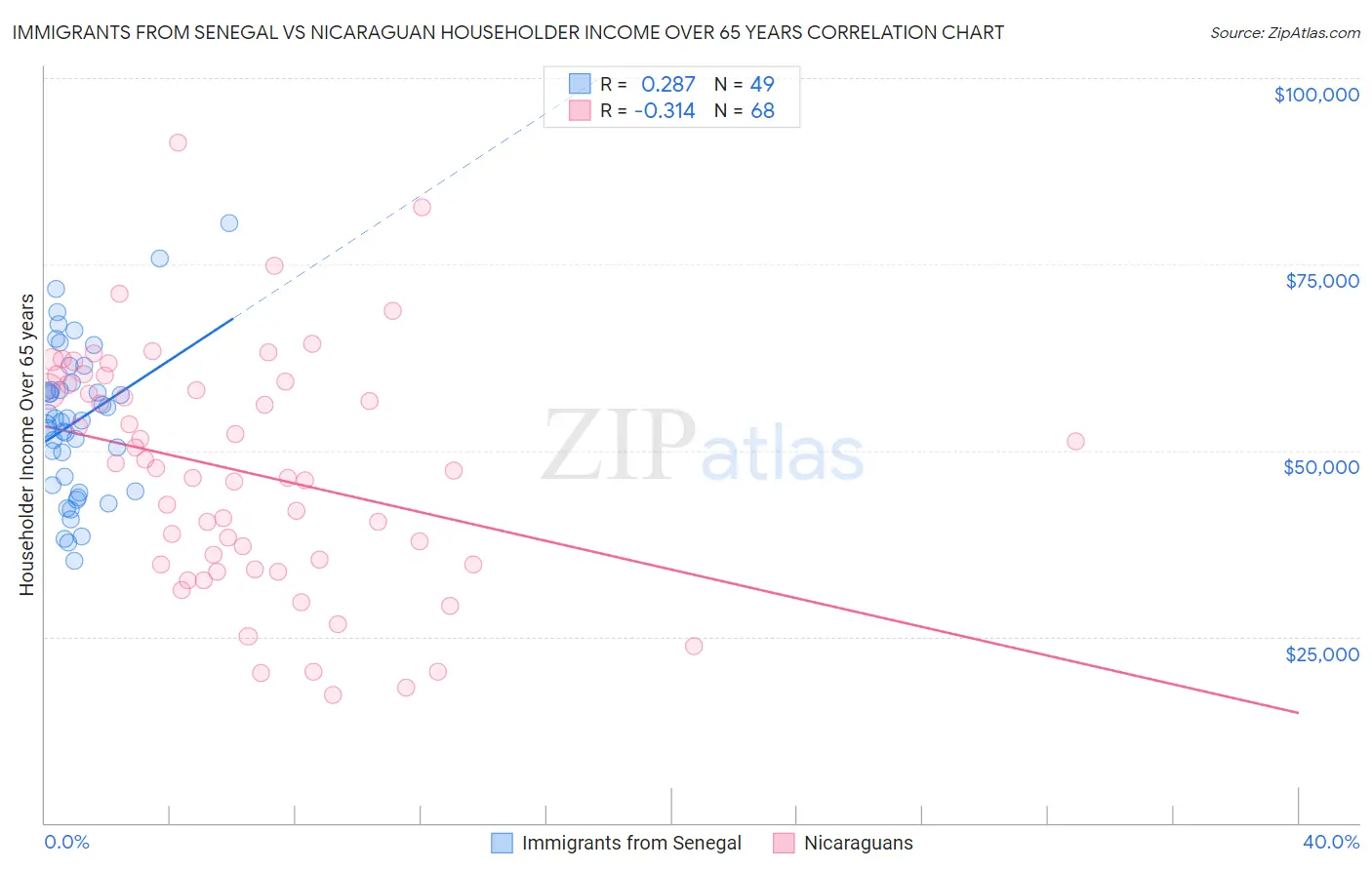 Immigrants from Senegal vs Nicaraguan Householder Income Over 65 years