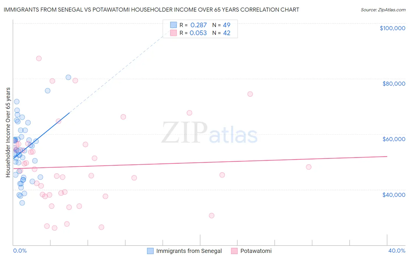 Immigrants from Senegal vs Potawatomi Householder Income Over 65 years