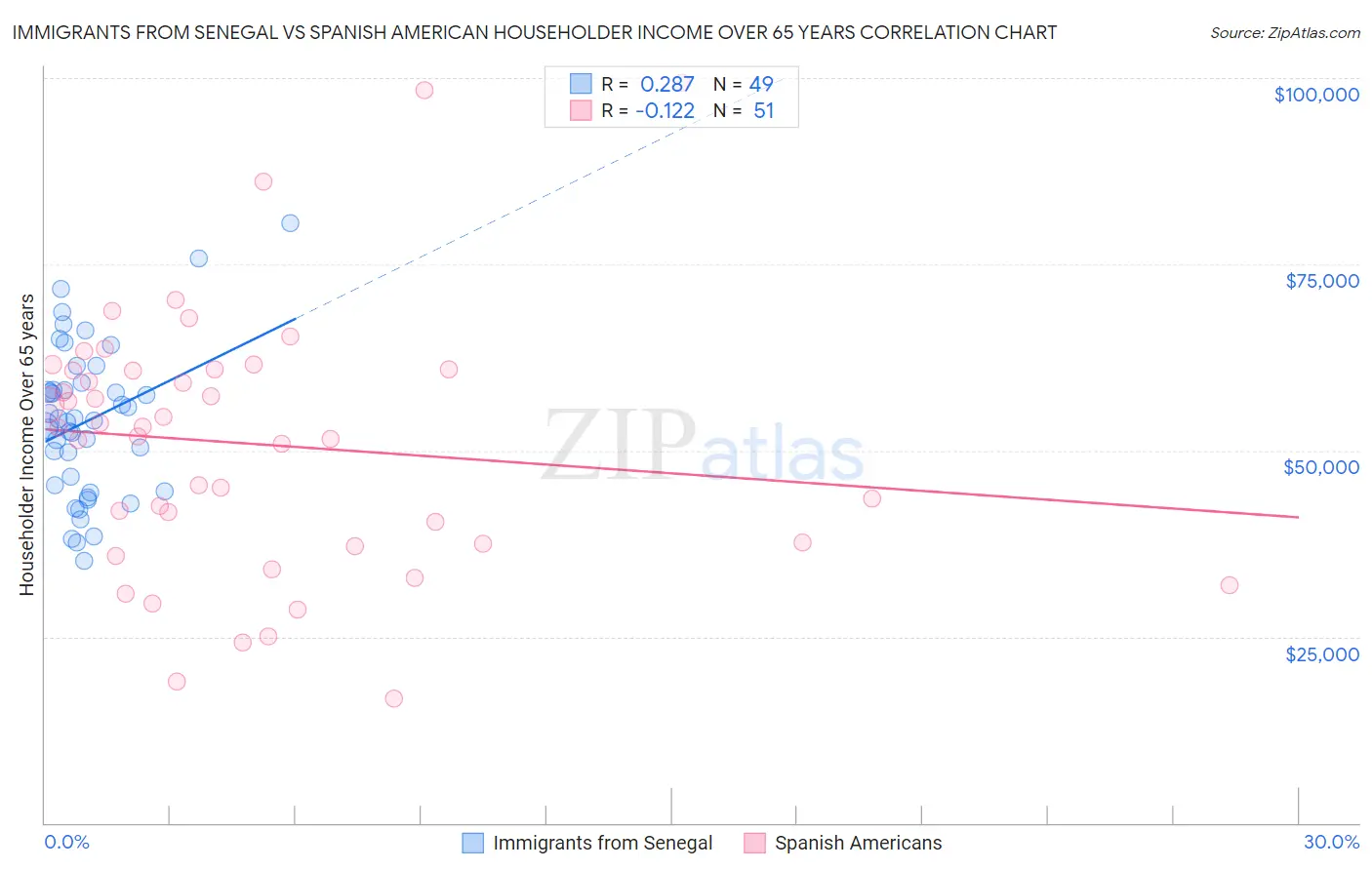 Immigrants from Senegal vs Spanish American Householder Income Over 65 years