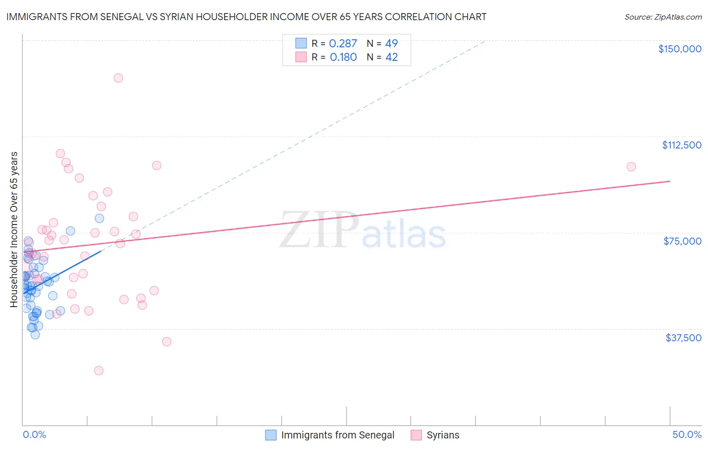 Immigrants from Senegal vs Syrian Householder Income Over 65 years