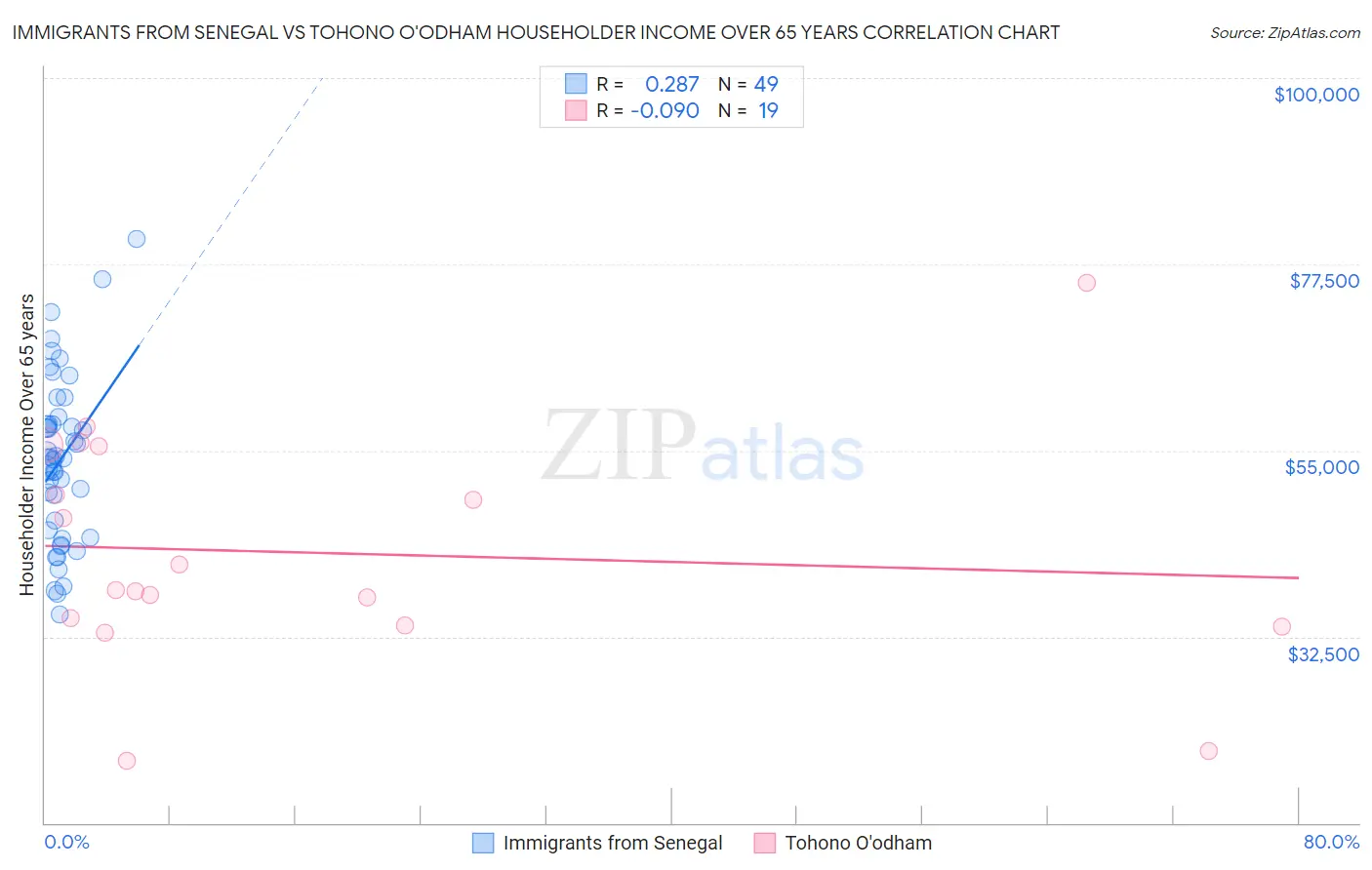 Immigrants from Senegal vs Tohono O'odham Householder Income Over 65 years