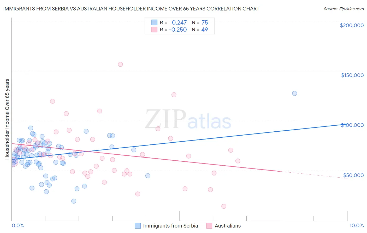 Immigrants from Serbia vs Australian Householder Income Over 65 years