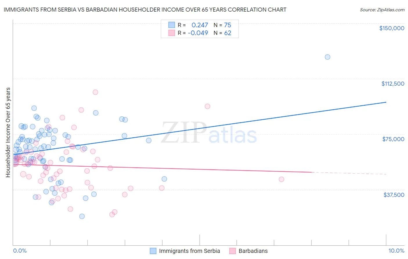 Immigrants from Serbia vs Barbadian Householder Income Over 65 years