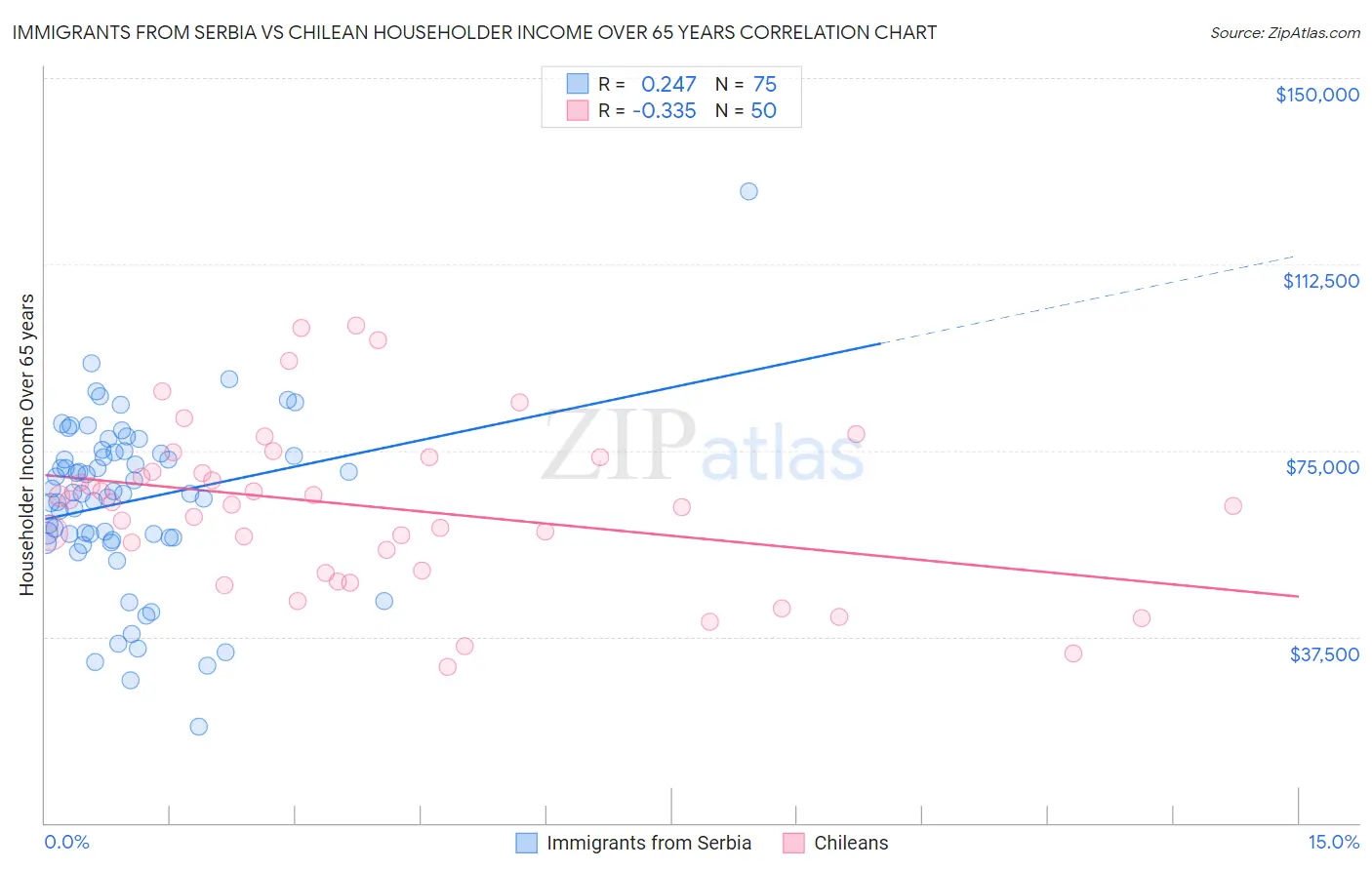 Immigrants from Serbia vs Chilean Householder Income Over 65 years