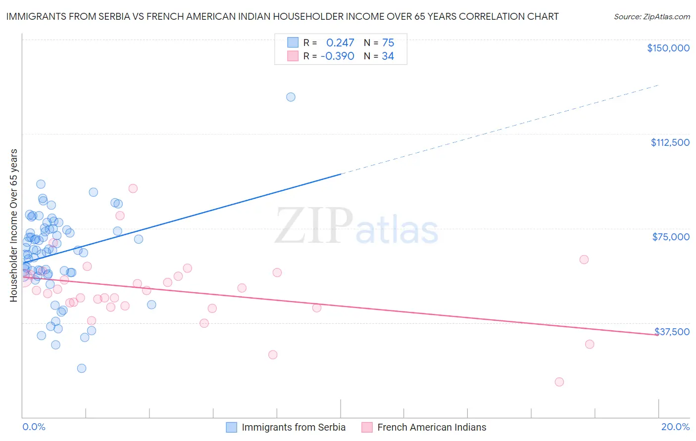 Immigrants from Serbia vs French American Indian Householder Income Over 65 years