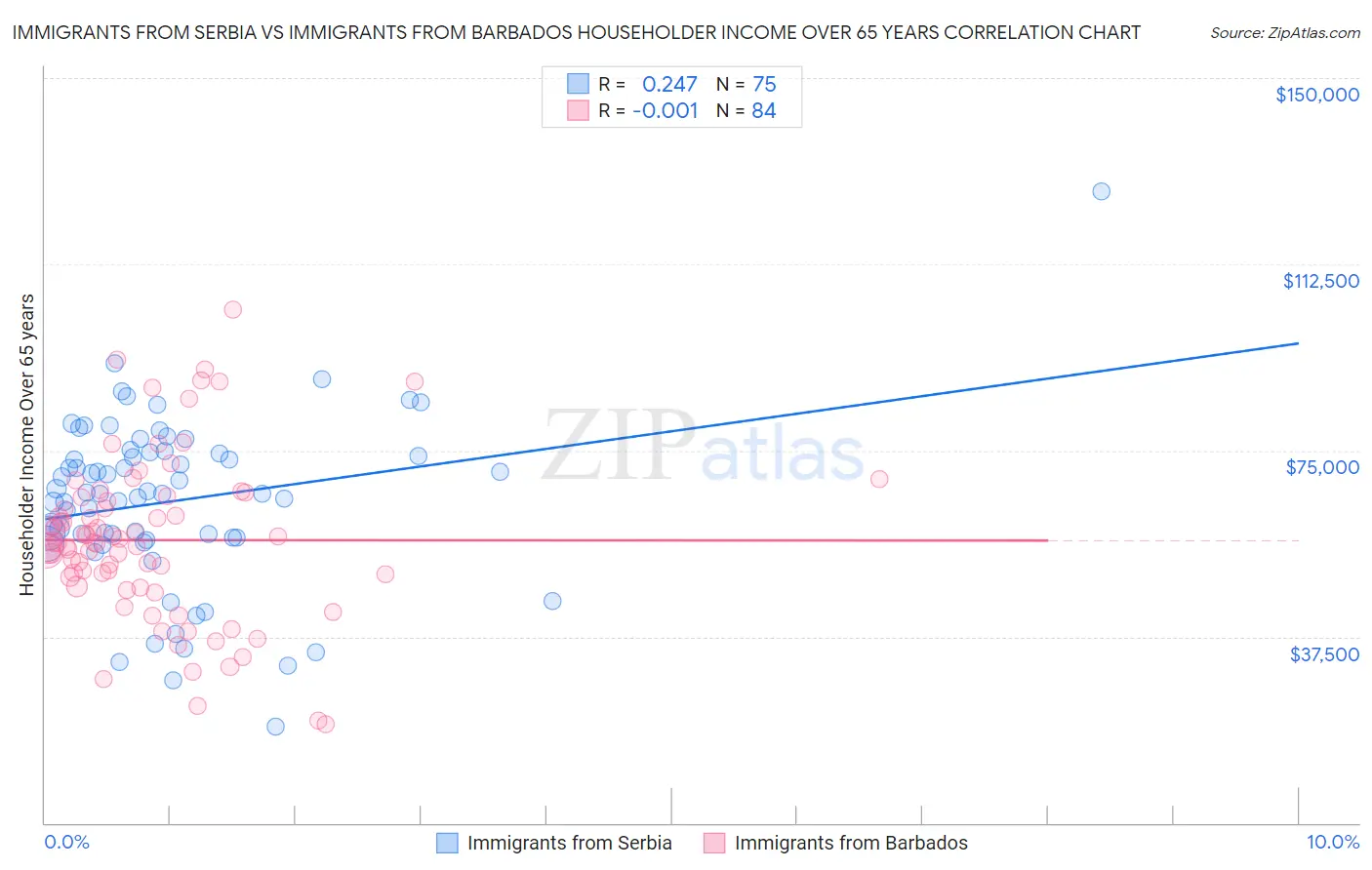 Immigrants from Serbia vs Immigrants from Barbados Householder Income Over 65 years