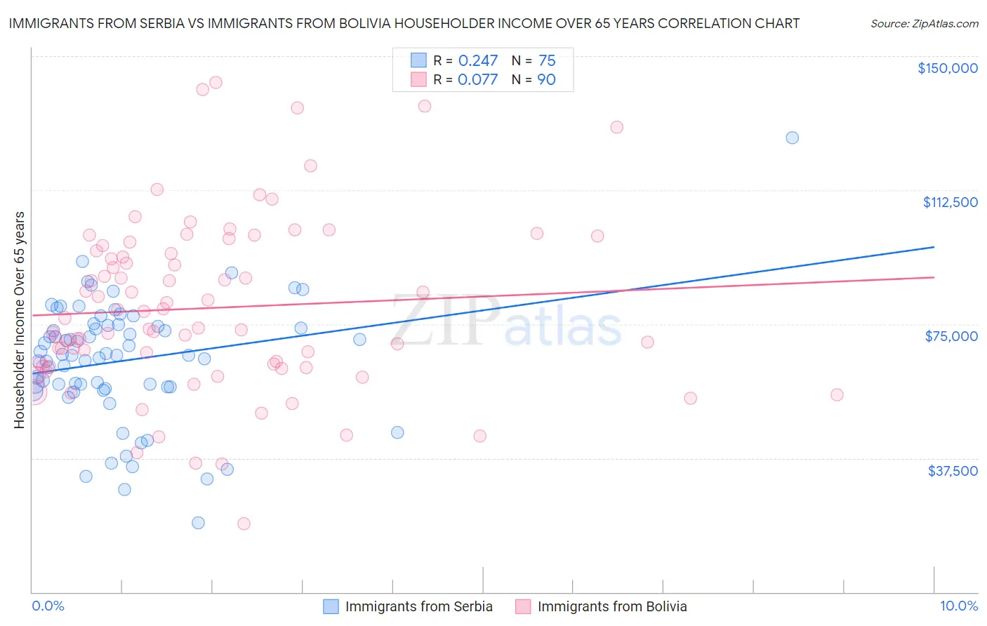 Immigrants from Serbia vs Immigrants from Bolivia Householder Income Over 65 years