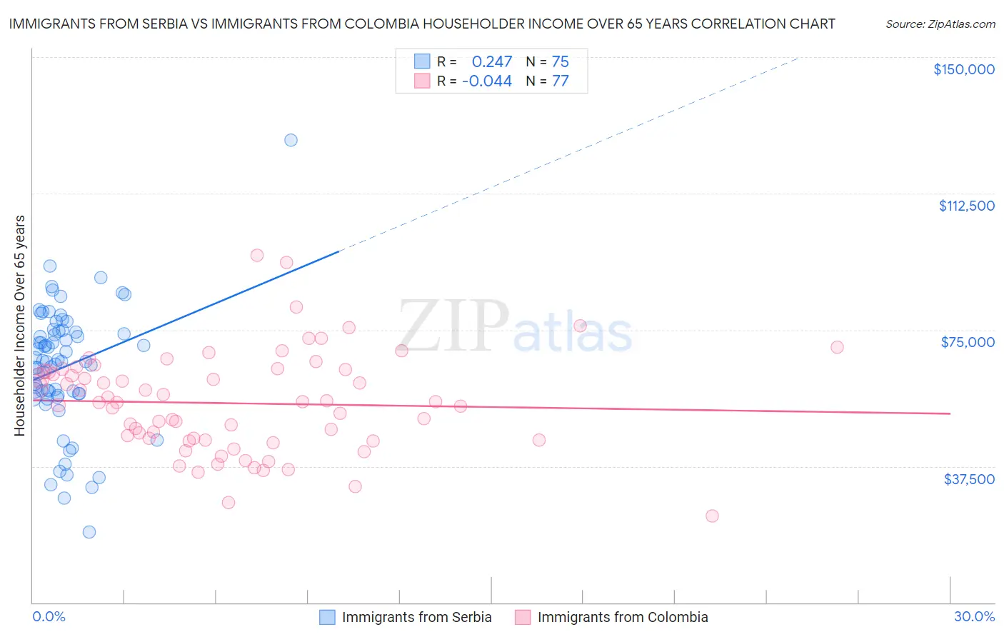 Immigrants from Serbia vs Immigrants from Colombia Householder Income Over 65 years