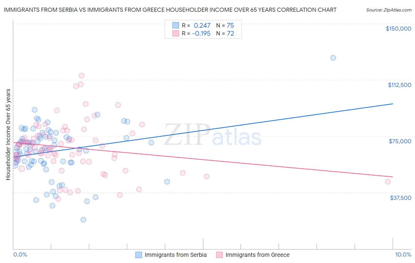 Immigrants from Serbia vs Immigrants from Greece Householder Income Over 65 years