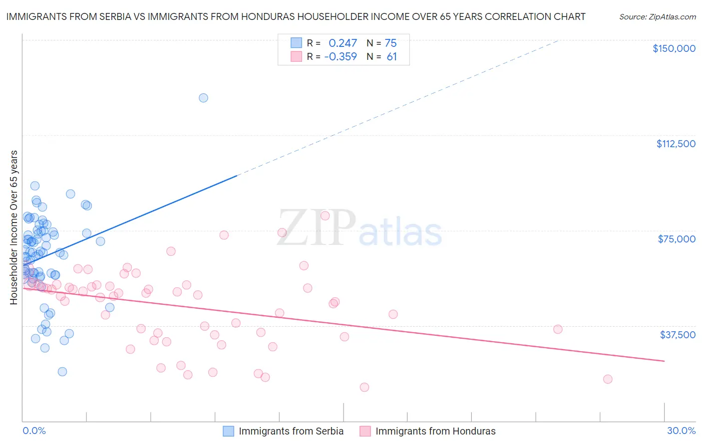 Immigrants from Serbia vs Immigrants from Honduras Householder Income Over 65 years