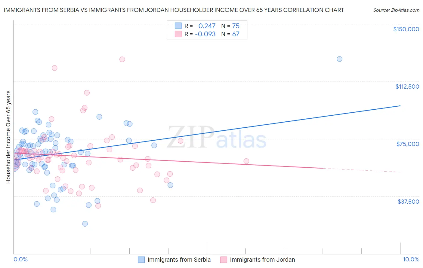 Immigrants from Serbia vs Immigrants from Jordan Householder Income Over 65 years