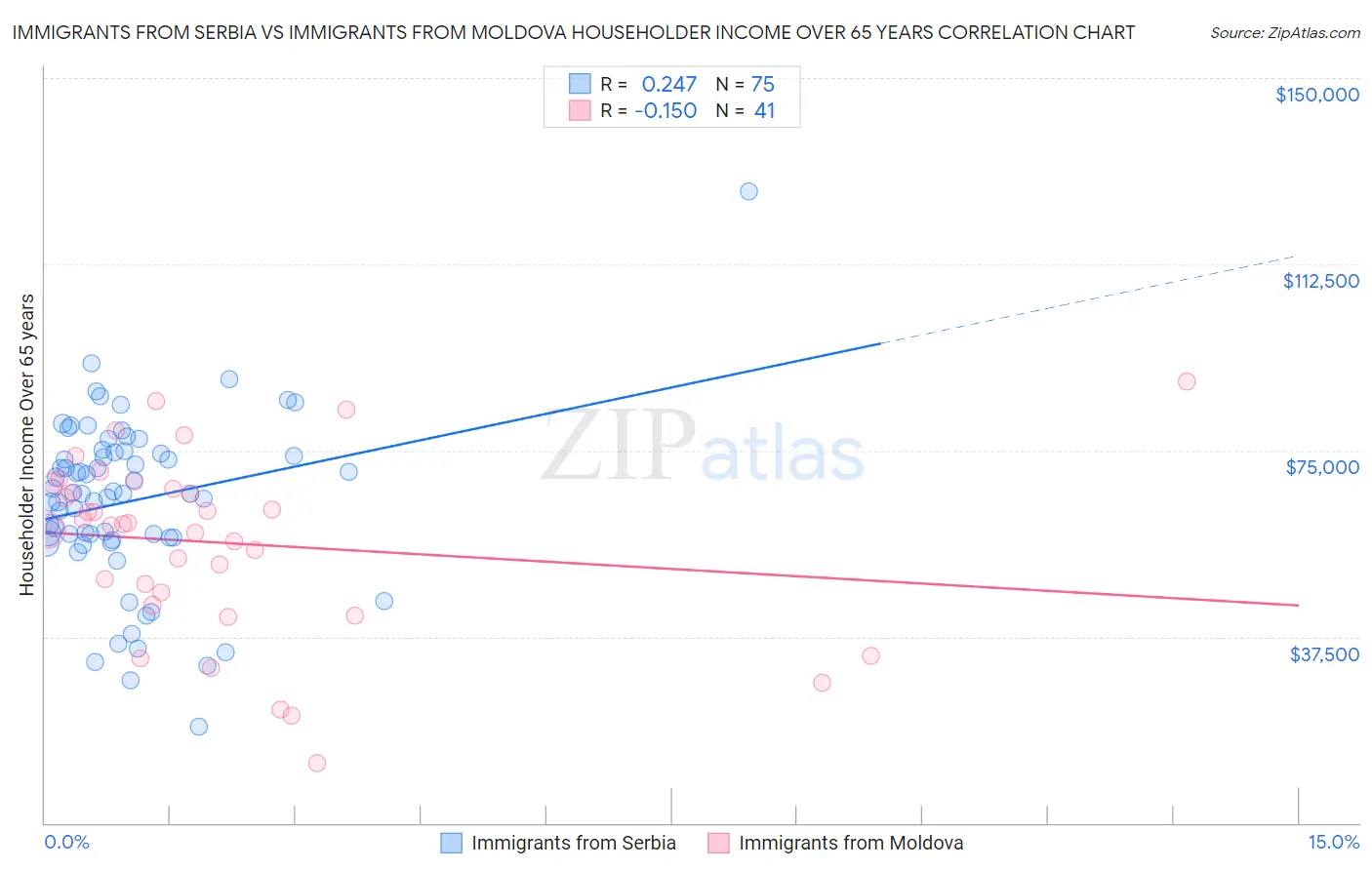 Immigrants from Serbia vs Immigrants from Moldova Householder Income Over 65 years