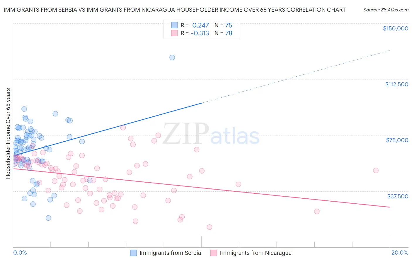 Immigrants from Serbia vs Immigrants from Nicaragua Householder Income Over 65 years