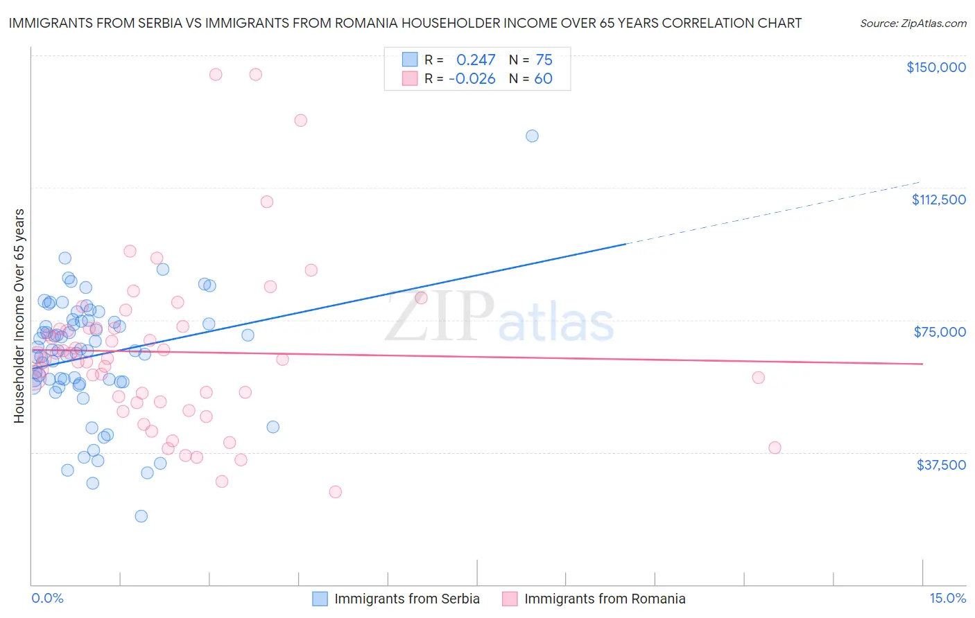 Immigrants from Serbia vs Immigrants from Romania Householder Income Over 65 years