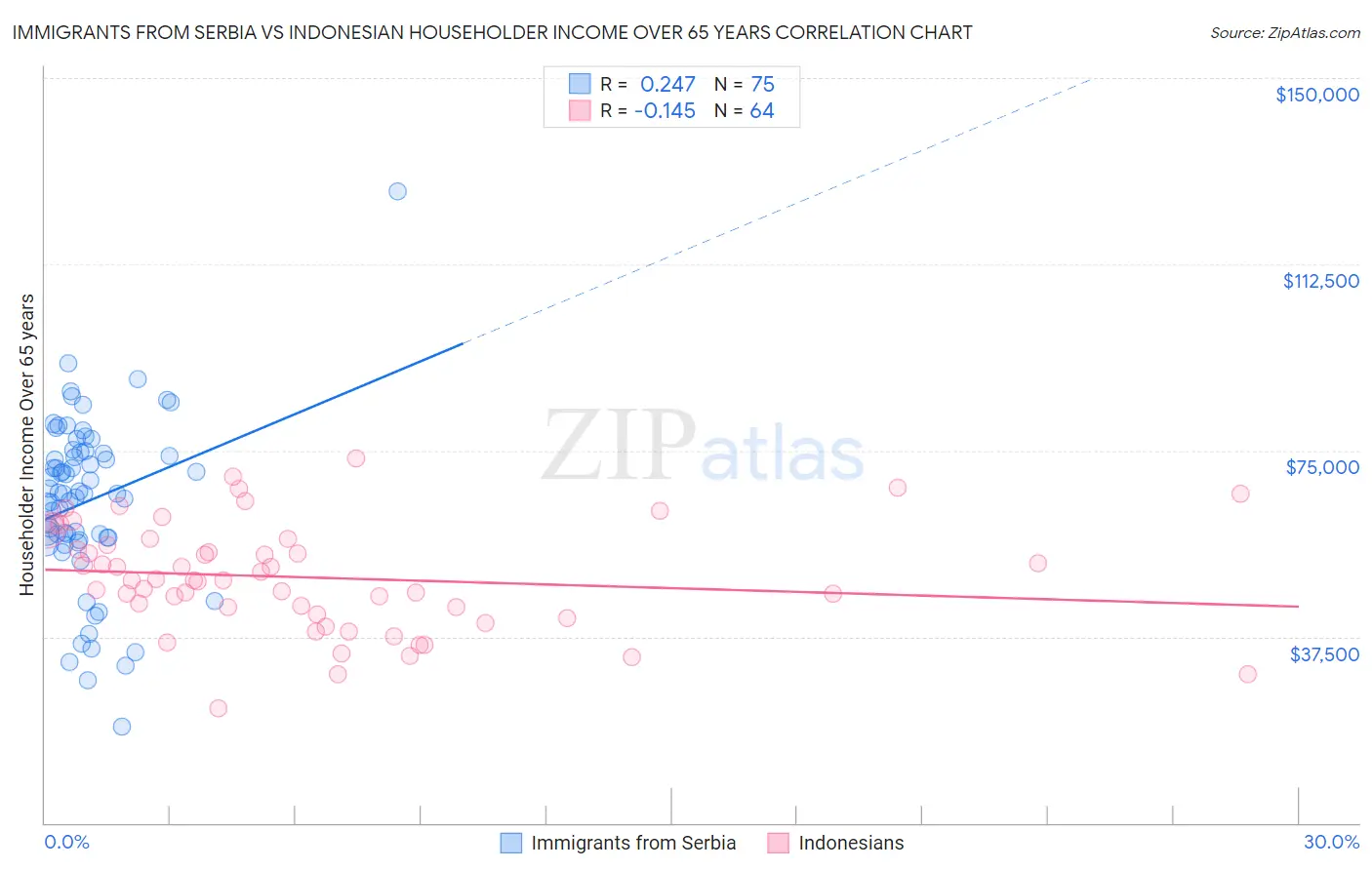 Immigrants from Serbia vs Indonesian Householder Income Over 65 years