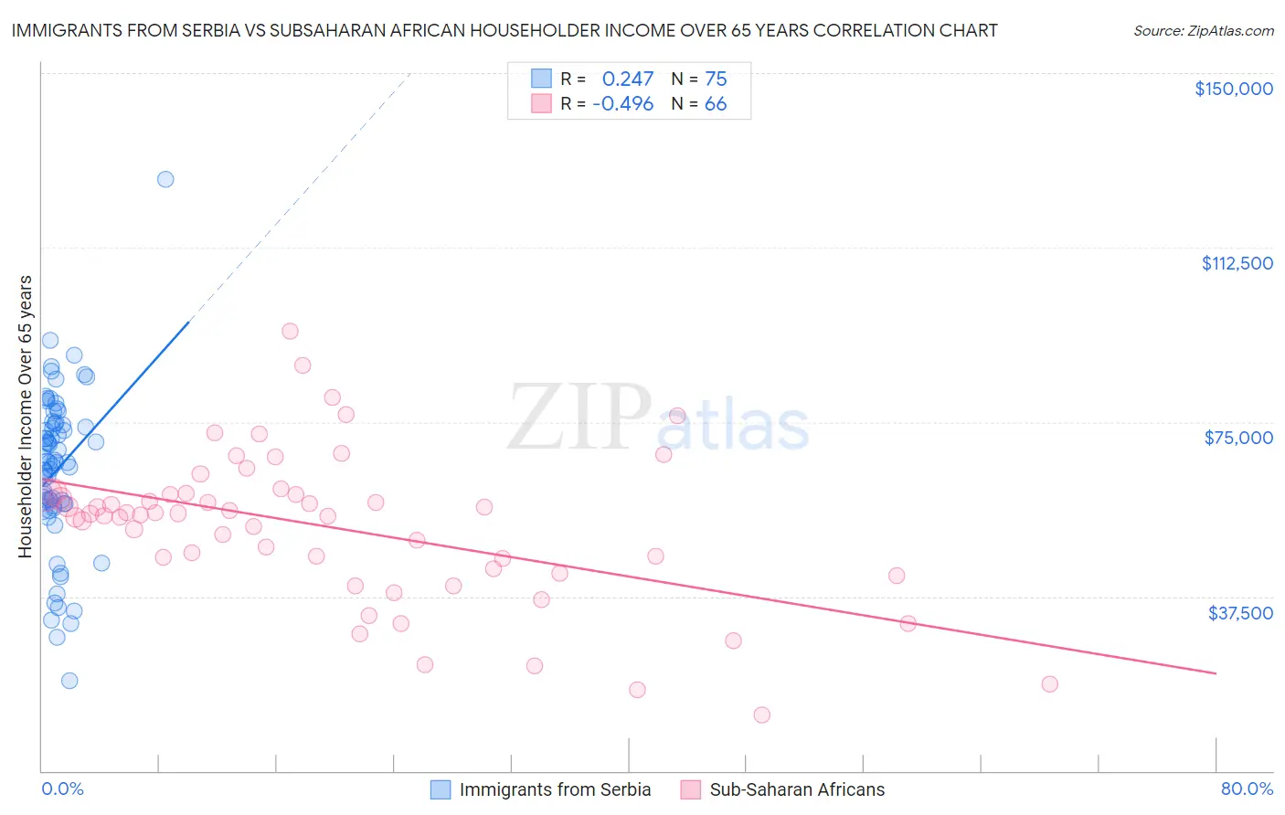 Immigrants from Serbia vs Subsaharan African Householder Income Over 65 years