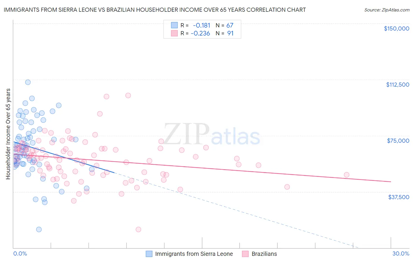Immigrants from Sierra Leone vs Brazilian Householder Income Over 65 years