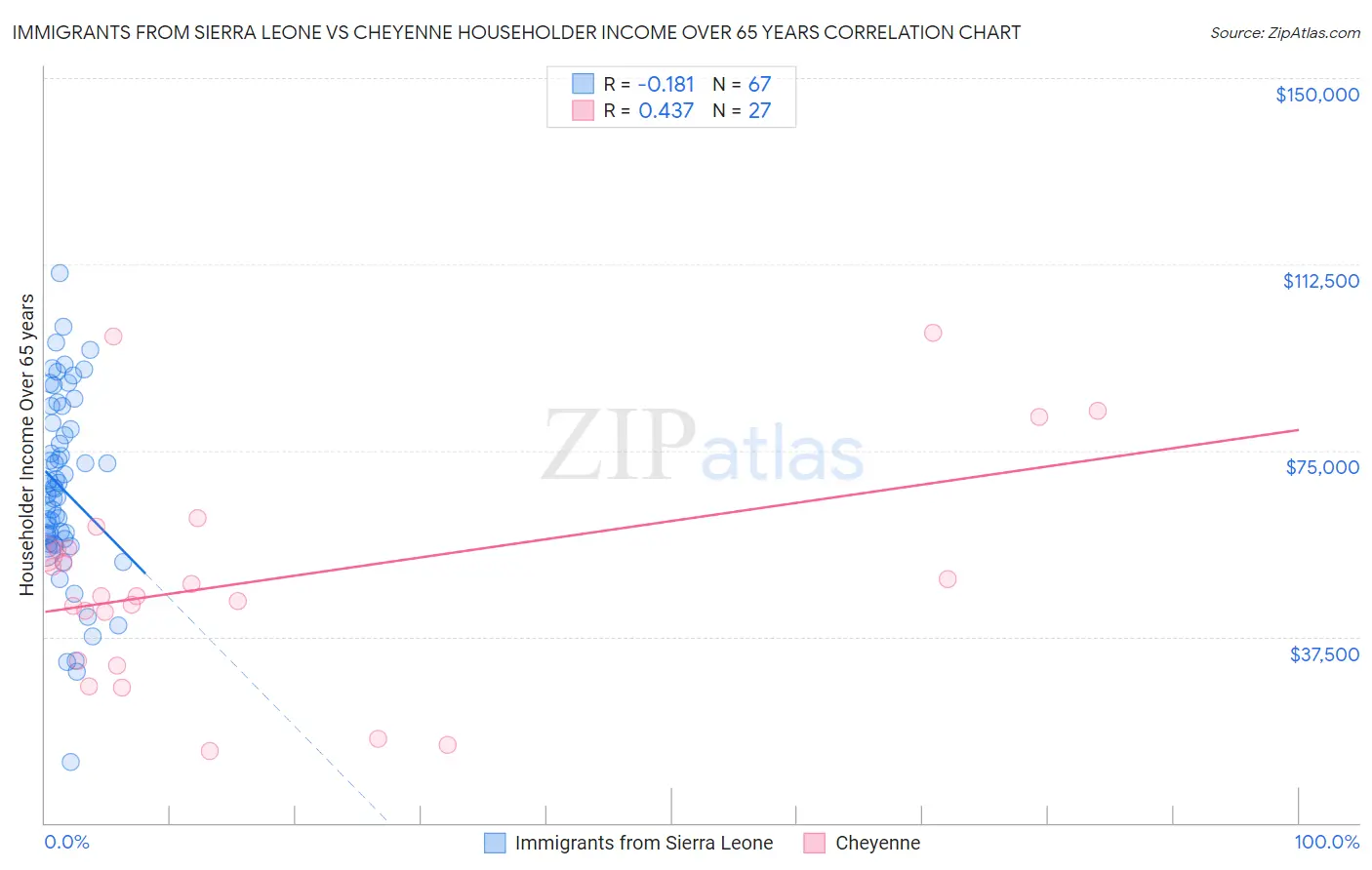 Immigrants from Sierra Leone vs Cheyenne Householder Income Over 65 years