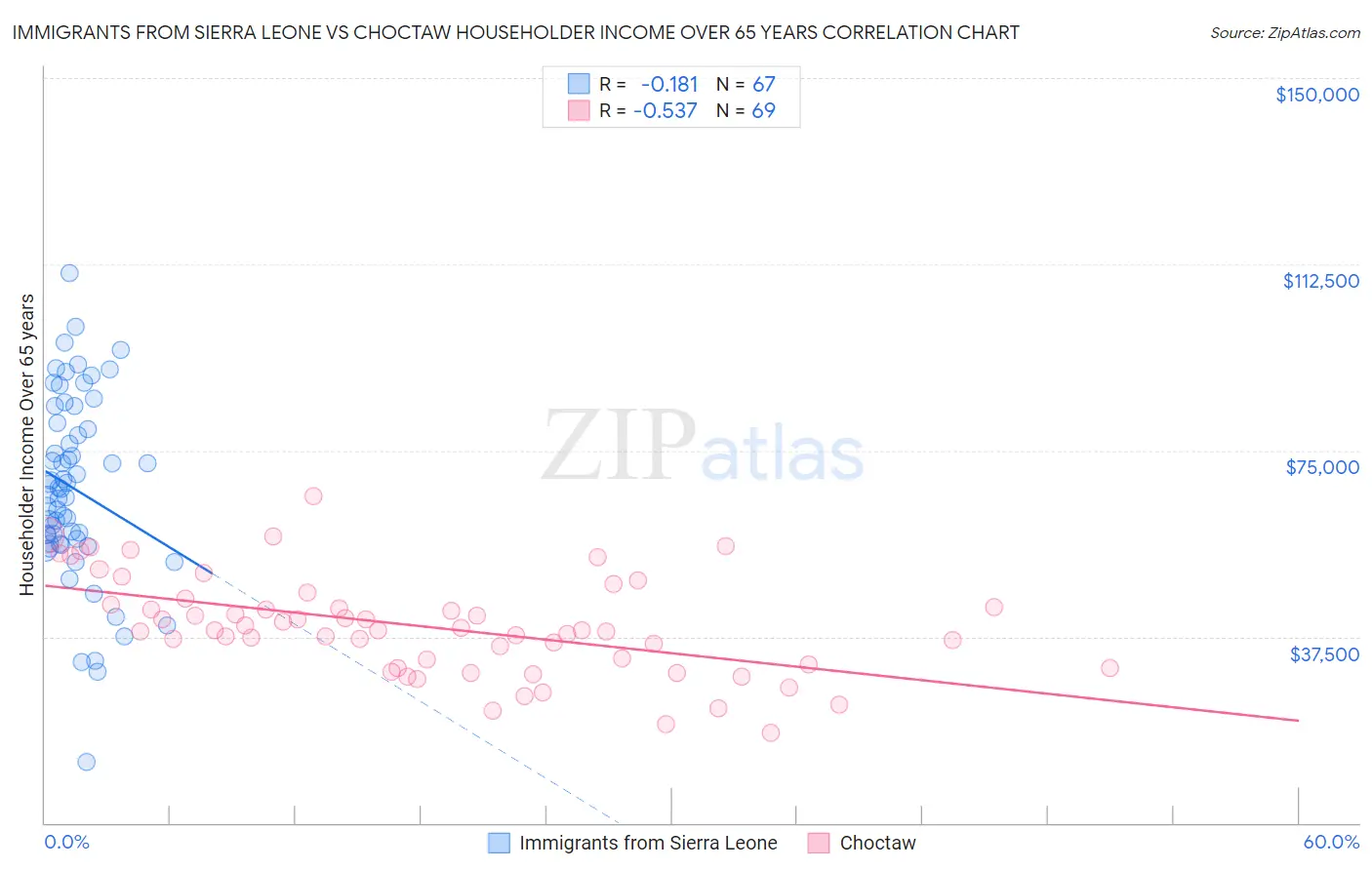 Immigrants from Sierra Leone vs Choctaw Householder Income Over 65 years