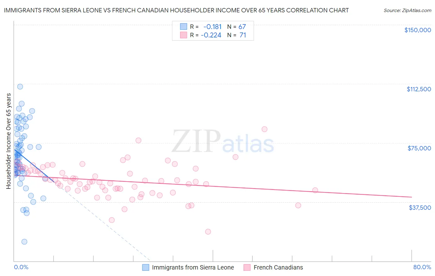 Immigrants from Sierra Leone vs French Canadian Householder Income Over 65 years