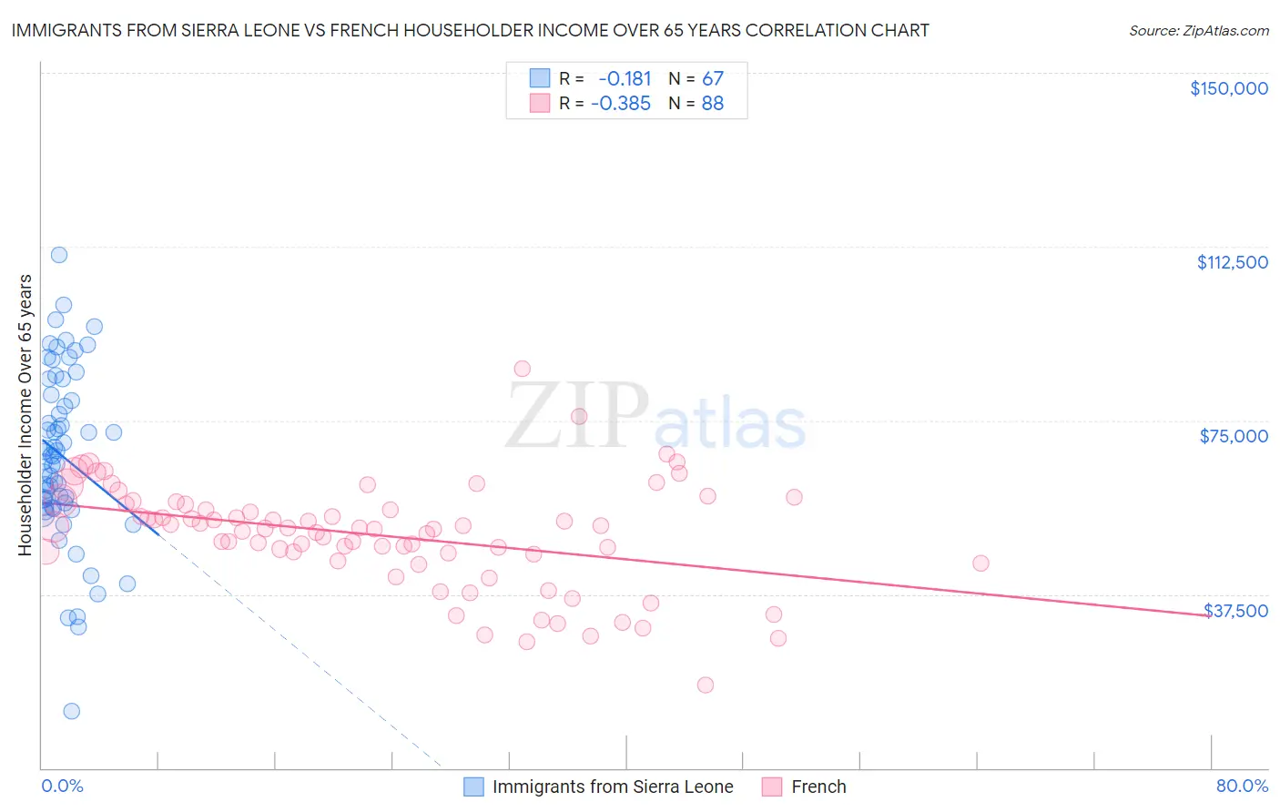 Immigrants from Sierra Leone vs French Householder Income Over 65 years