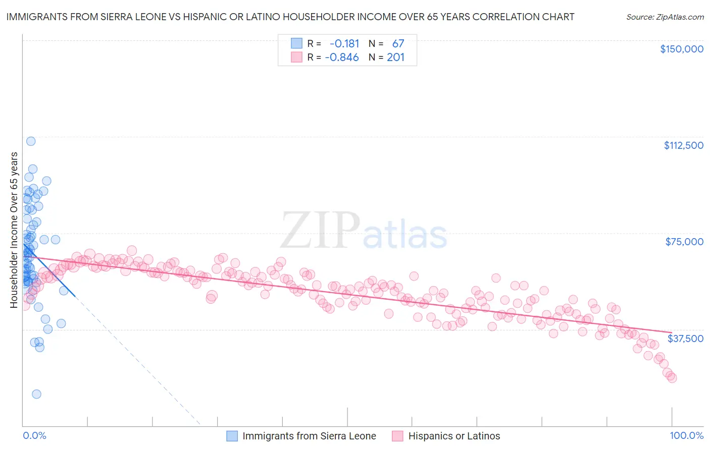 Immigrants from Sierra Leone vs Hispanic or Latino Householder Income Over 65 years