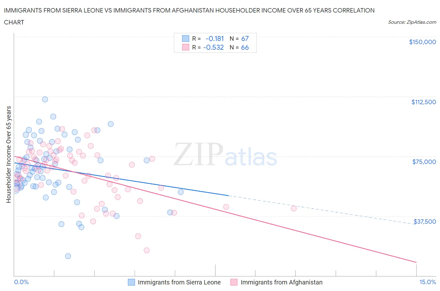 Immigrants from Sierra Leone vs Immigrants from Afghanistan Householder Income Over 65 years