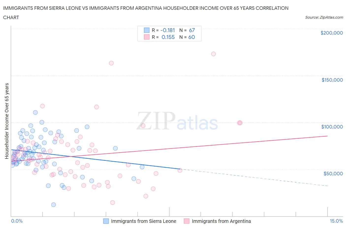 Immigrants from Sierra Leone vs Immigrants from Argentina Householder Income Over 65 years