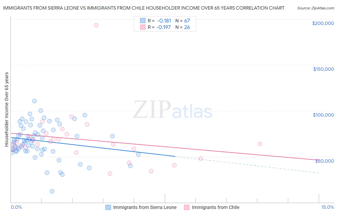 Immigrants from Sierra Leone vs Immigrants from Chile Householder Income Over 65 years