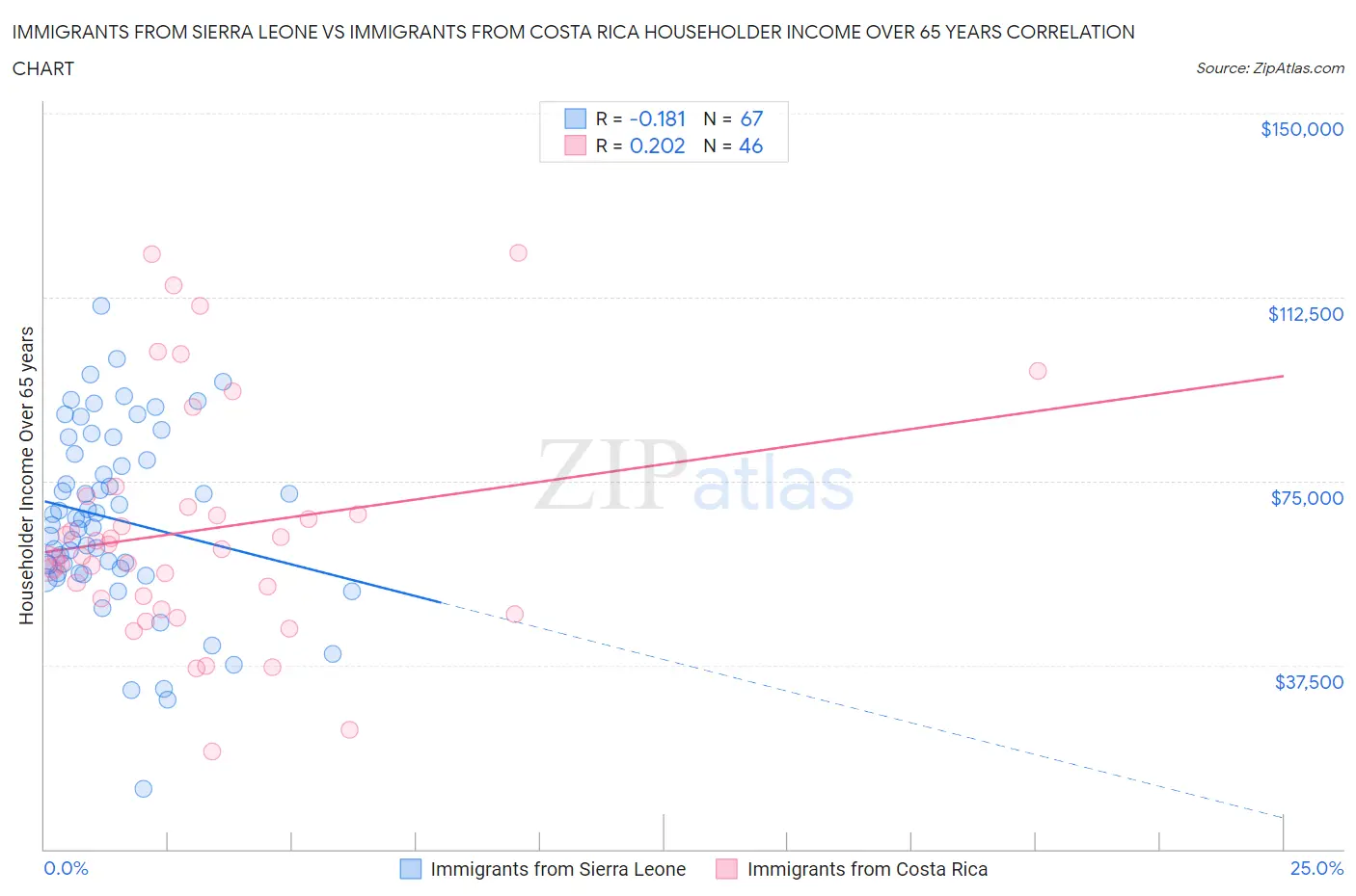 Immigrants from Sierra Leone vs Immigrants from Costa Rica Householder Income Over 65 years