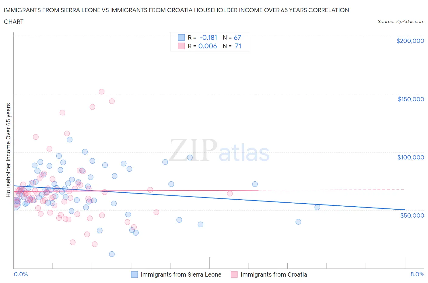 Immigrants from Sierra Leone vs Immigrants from Croatia Householder Income Over 65 years