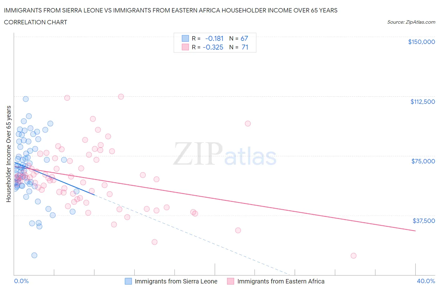 Immigrants from Sierra Leone vs Immigrants from Eastern Africa Householder Income Over 65 years