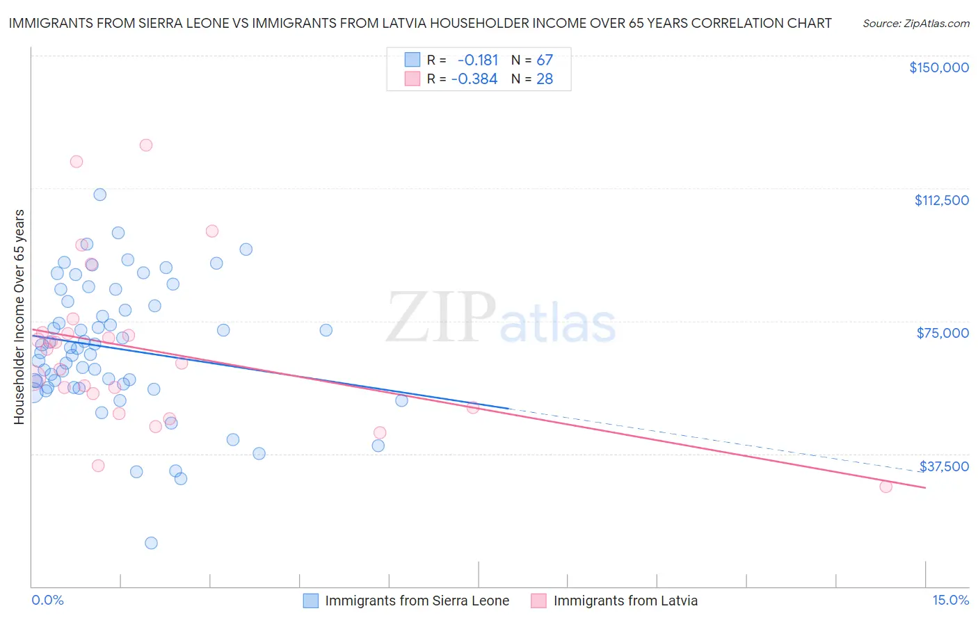 Immigrants from Sierra Leone vs Immigrants from Latvia Householder Income Over 65 years