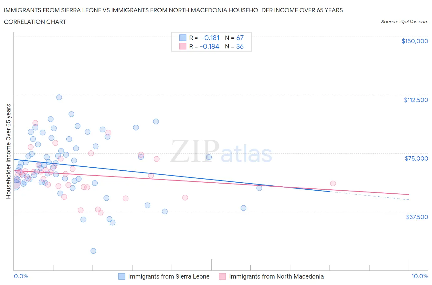 Immigrants from Sierra Leone vs Immigrants from North Macedonia Householder Income Over 65 years