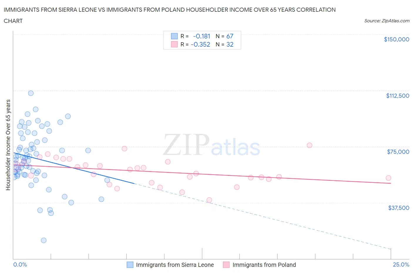 Immigrants from Sierra Leone vs Immigrants from Poland Householder Income Over 65 years