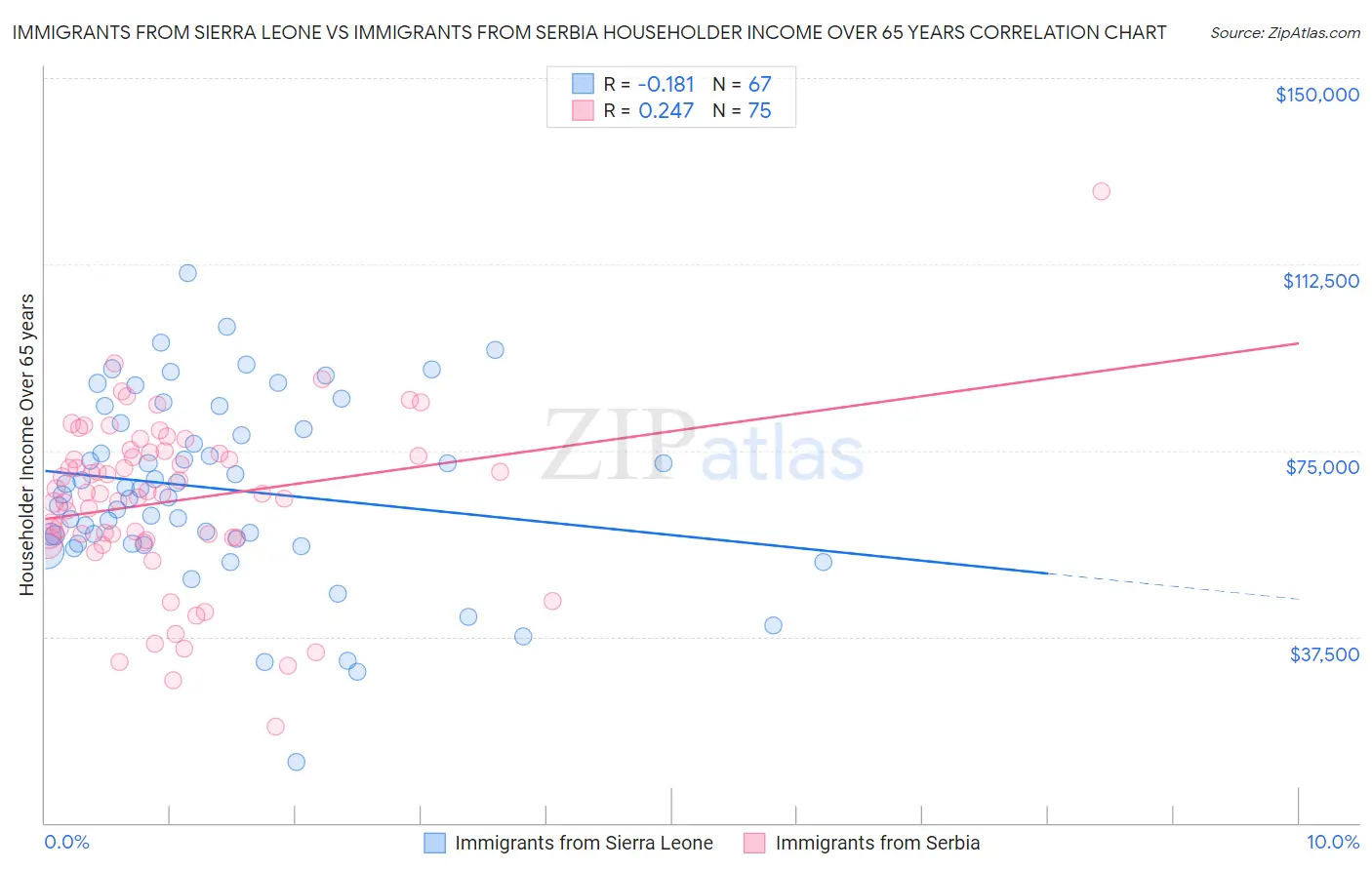 Immigrants from Sierra Leone vs Immigrants from Serbia Householder Income Over 65 years