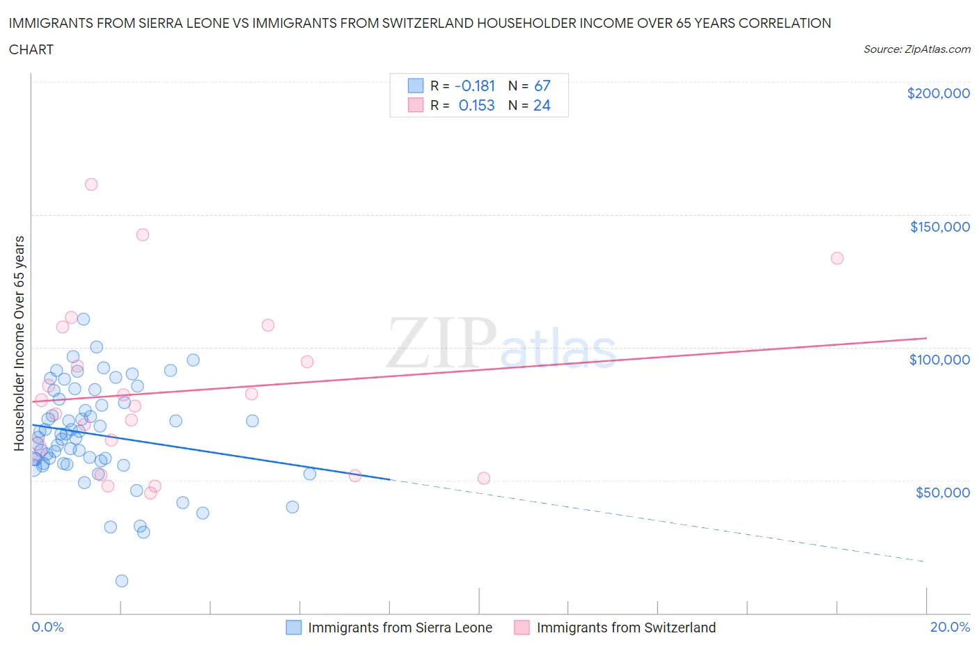 Immigrants from Sierra Leone vs Immigrants from Switzerland Householder Income Over 65 years