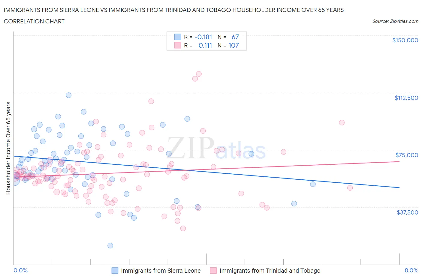 Immigrants from Sierra Leone vs Immigrants from Trinidad and Tobago Householder Income Over 65 years