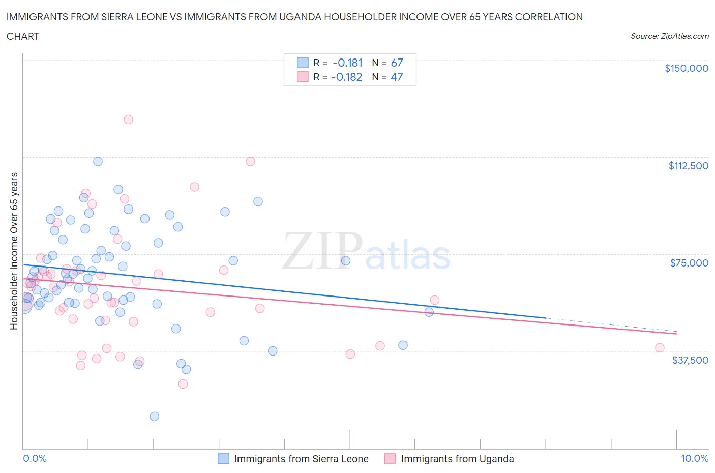 Immigrants from Sierra Leone vs Immigrants from Uganda Householder Income Over 65 years