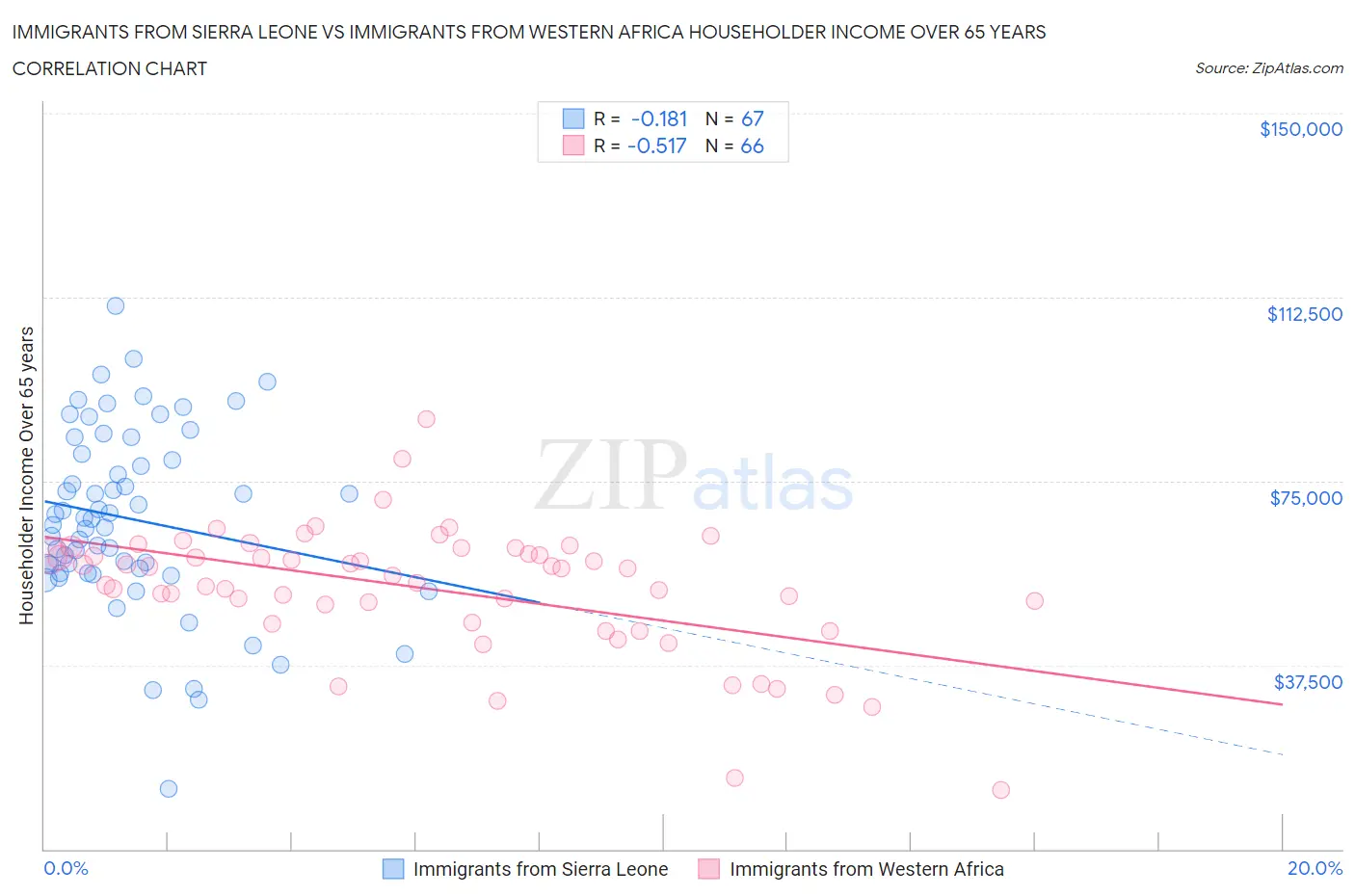 Immigrants from Sierra Leone vs Immigrants from Western Africa Householder Income Over 65 years