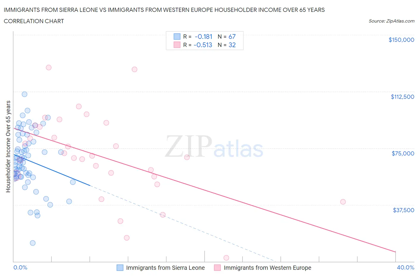 Immigrants from Sierra Leone vs Immigrants from Western Europe Householder Income Over 65 years