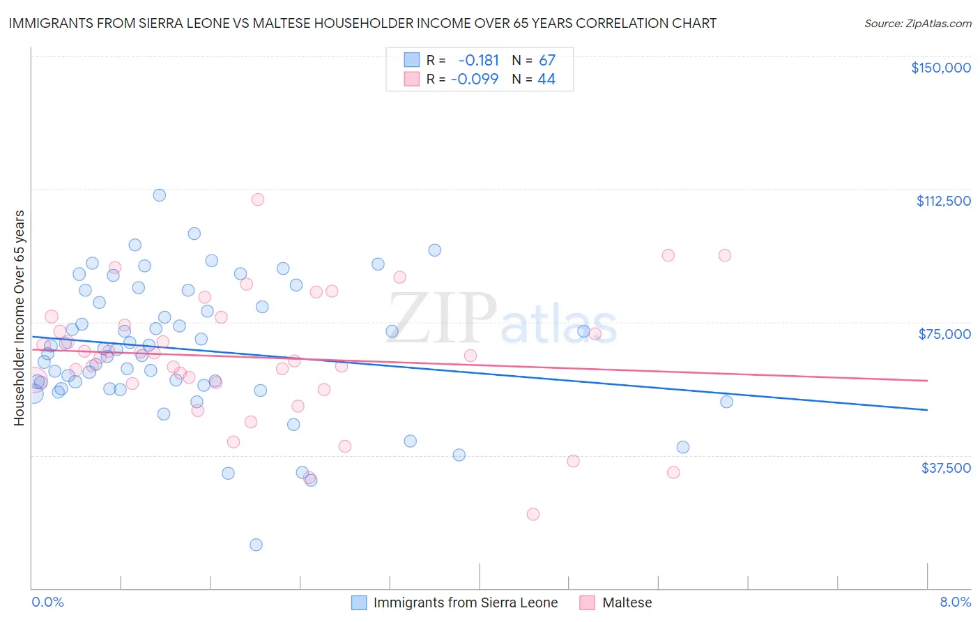 Immigrants from Sierra Leone vs Maltese Householder Income Over 65 years