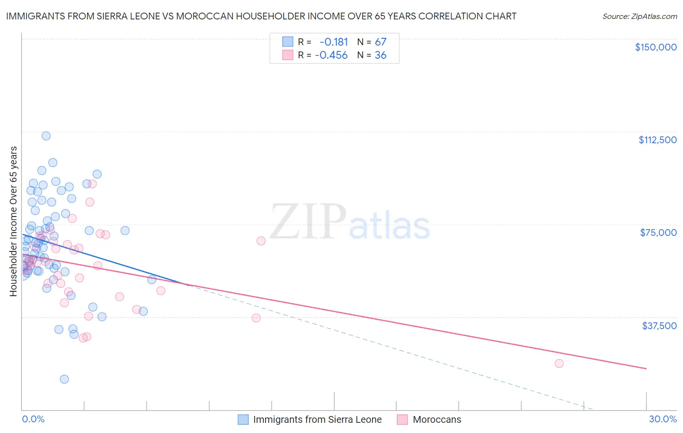 Immigrants from Sierra Leone vs Moroccan Householder Income Over 65 years