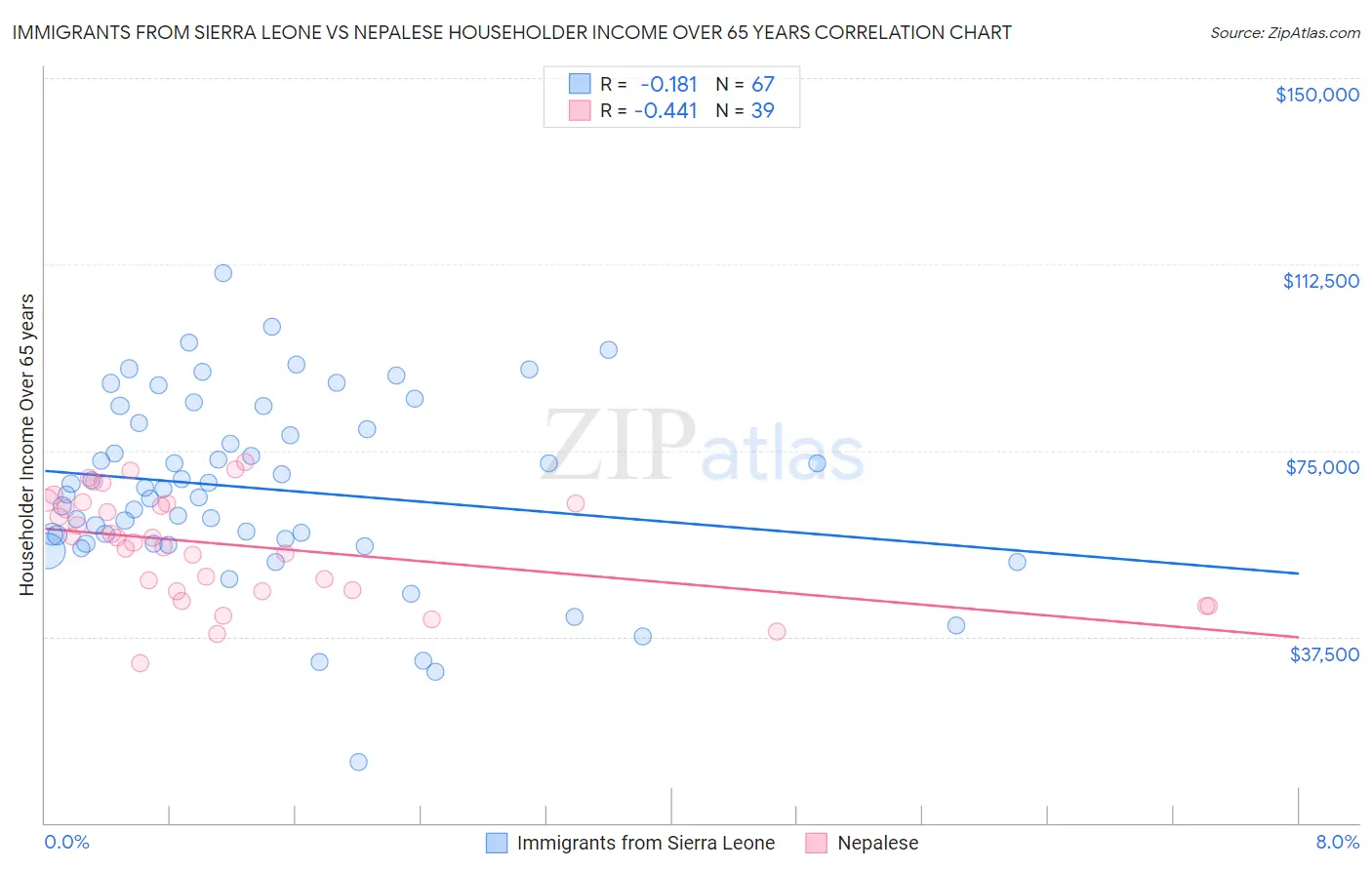 Immigrants from Sierra Leone vs Nepalese Householder Income Over 65 years