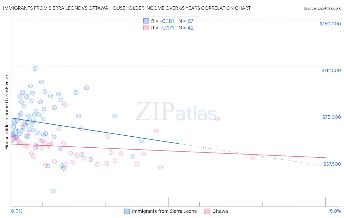 Immigrants from Sierra Leone vs Ottawa Householder Income Over 65 years