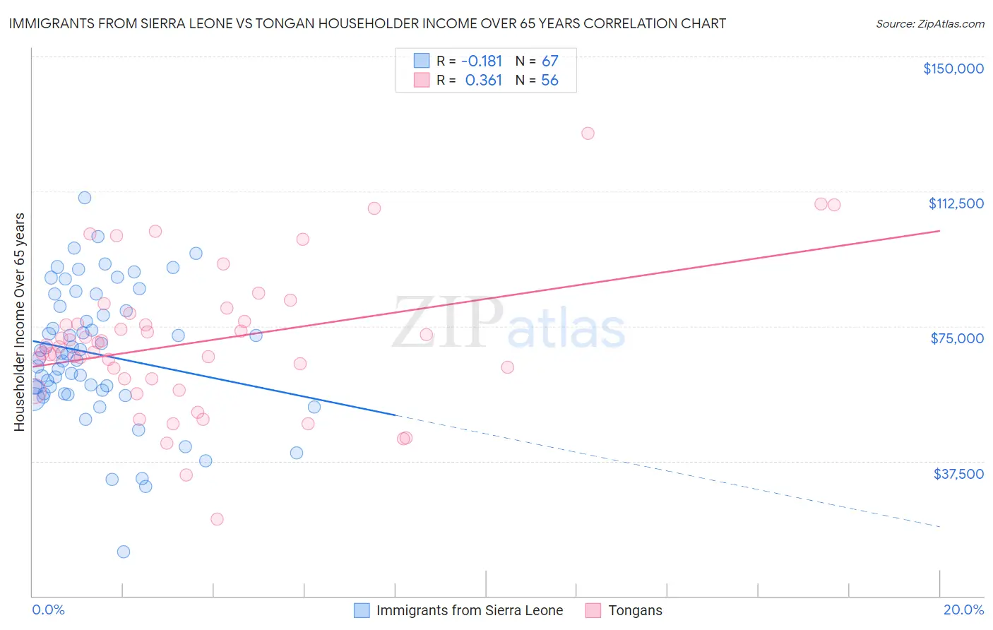 Immigrants from Sierra Leone vs Tongan Householder Income Over 65 years