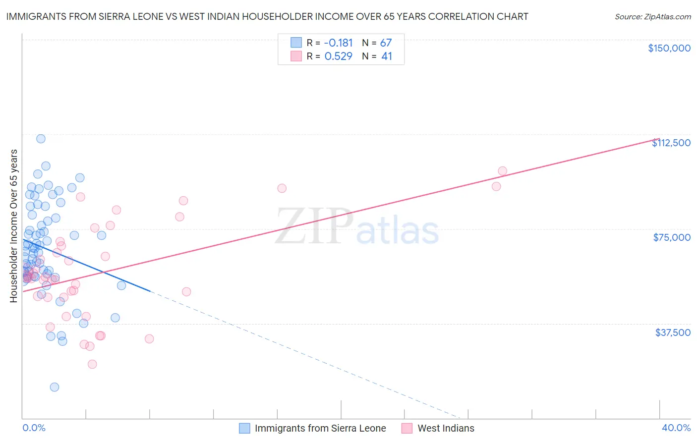 Immigrants from Sierra Leone vs West Indian Householder Income Over 65 years