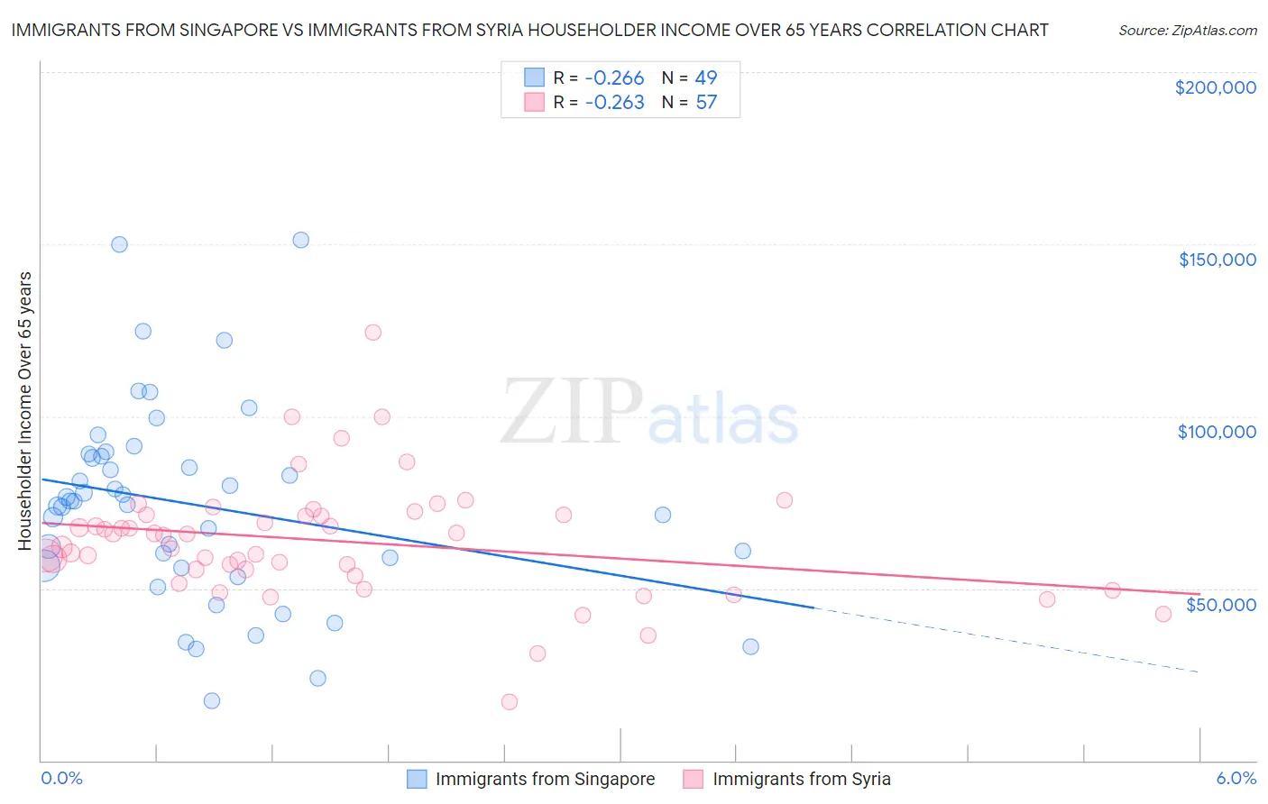 Immigrants from Singapore vs Immigrants from Syria Householder Income Over 65 years